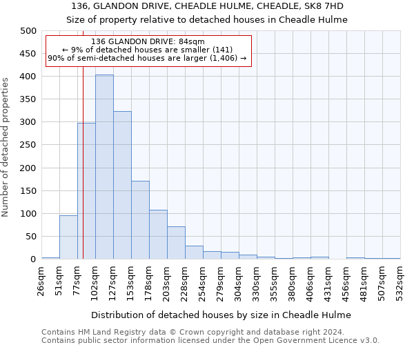 136, GLANDON DRIVE, CHEADLE HULME, CHEADLE, SK8 7HD: Size of property relative to detached houses in Cheadle Hulme