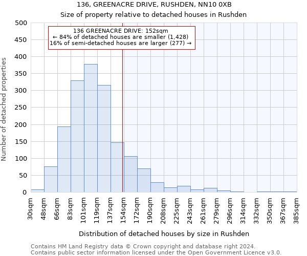 136, GREENACRE DRIVE, RUSHDEN, NN10 0XB: Size of property relative to detached houses in Rushden