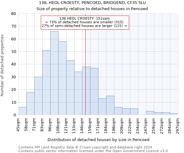 136, HEOL CROESTY, PENCOED, BRIDGEND, CF35 5LU: Size of property relative to detached houses in Pencoed