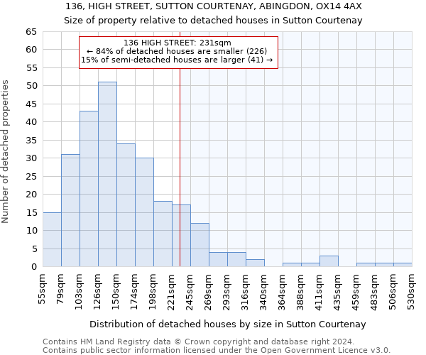 136, HIGH STREET, SUTTON COURTENAY, ABINGDON, OX14 4AX: Size of property relative to detached houses in Sutton Courtenay