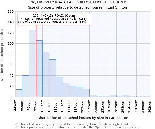 136, HINCKLEY ROAD, EARL SHILTON, LEICESTER, LE9 7LD: Size of property relative to detached houses in Earl Shilton
