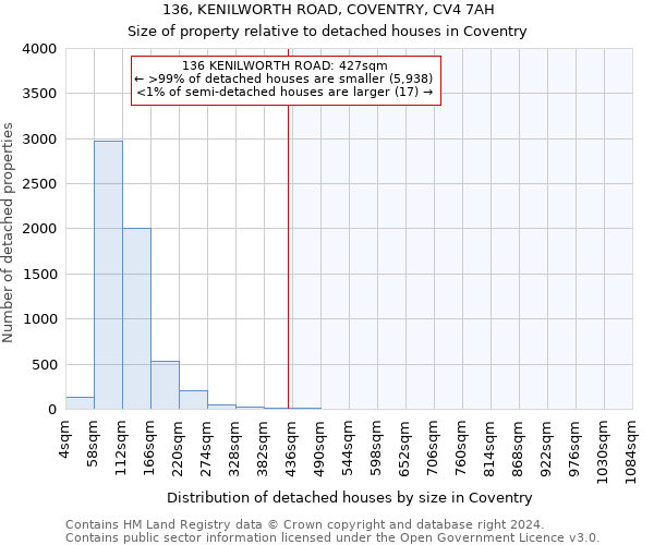 136, KENILWORTH ROAD, COVENTRY, CV4 7AH: Size of property relative to detached houses in Coventry