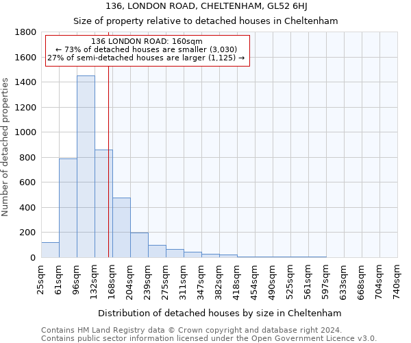 136, LONDON ROAD, CHELTENHAM, GL52 6HJ: Size of property relative to detached houses in Cheltenham