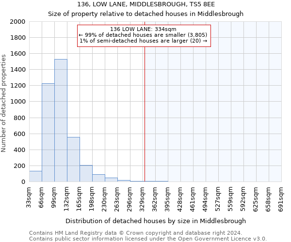 136, LOW LANE, MIDDLESBROUGH, TS5 8EE: Size of property relative to detached houses in Middlesbrough