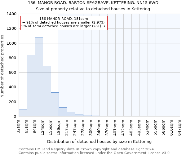 136, MANOR ROAD, BARTON SEAGRAVE, KETTERING, NN15 6WD: Size of property relative to detached houses in Kettering