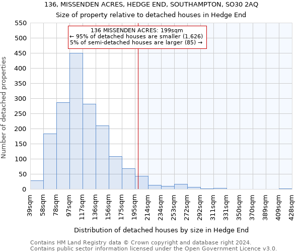 136, MISSENDEN ACRES, HEDGE END, SOUTHAMPTON, SO30 2AQ: Size of property relative to detached houses in Hedge End