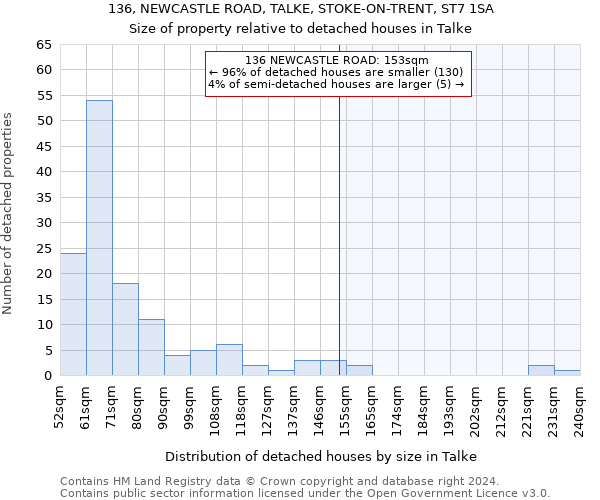 136, NEWCASTLE ROAD, TALKE, STOKE-ON-TRENT, ST7 1SA: Size of property relative to detached houses in Talke