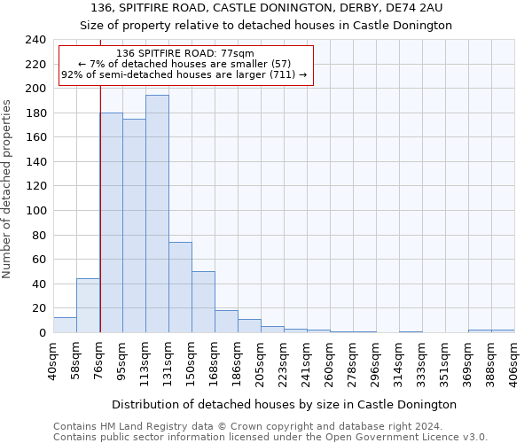 136, SPITFIRE ROAD, CASTLE DONINGTON, DERBY, DE74 2AU: Size of property relative to detached houses in Castle Donington