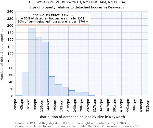 136, WOLDS DRIVE, KEYWORTH, NOTTINGHAM, NG12 5DA: Size of property relative to detached houses in Keyworth