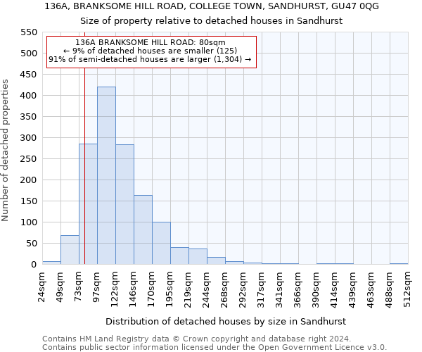 136A, BRANKSOME HILL ROAD, COLLEGE TOWN, SANDHURST, GU47 0QG: Size of property relative to detached houses in Sandhurst