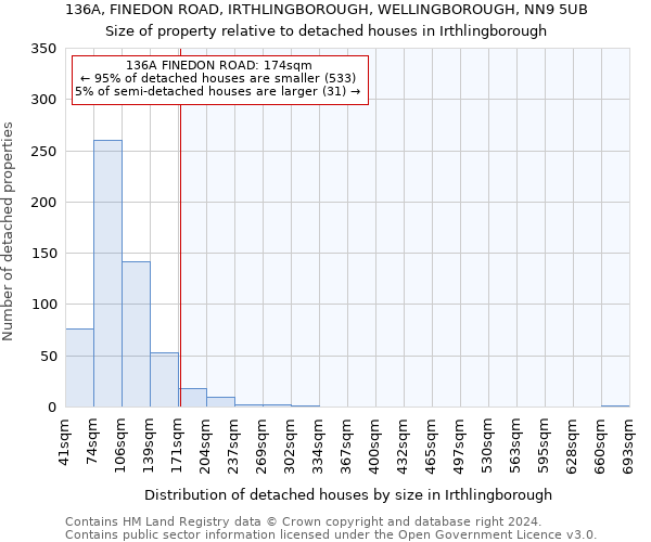 136A, FINEDON ROAD, IRTHLINGBOROUGH, WELLINGBOROUGH, NN9 5UB: Size of property relative to detached houses in Irthlingborough