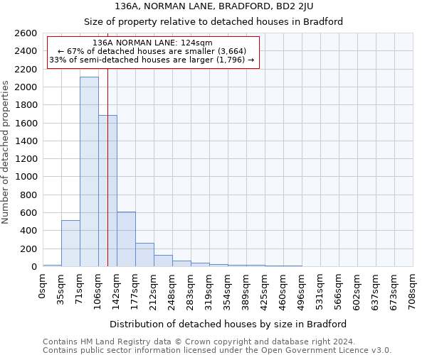 136A, NORMAN LANE, BRADFORD, BD2 2JU: Size of property relative to detached houses in Bradford