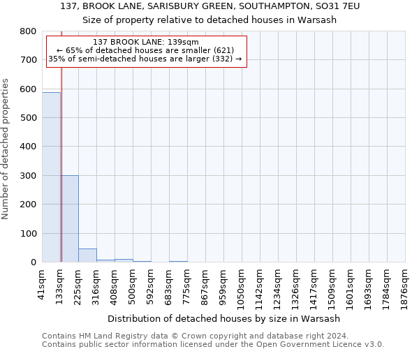 137, BROOK LANE, SARISBURY GREEN, SOUTHAMPTON, SO31 7EU: Size of property relative to detached houses in Warsash