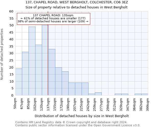 137, CHAPEL ROAD, WEST BERGHOLT, COLCHESTER, CO6 3EZ: Size of property relative to detached houses in West Bergholt