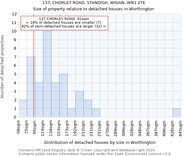 137, CHORLEY ROAD, STANDISH, WIGAN, WN1 2TE: Size of property relative to detached houses in Worthington