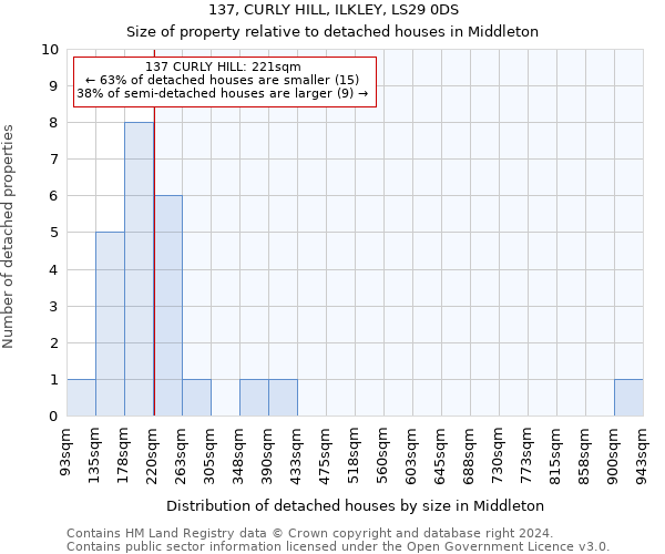 137, CURLY HILL, ILKLEY, LS29 0DS: Size of property relative to detached houses in Middleton