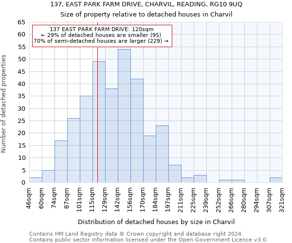 137, EAST PARK FARM DRIVE, CHARVIL, READING, RG10 9UQ: Size of property relative to detached houses in Charvil