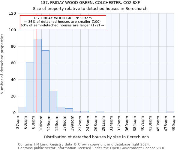137, FRIDAY WOOD GREEN, COLCHESTER, CO2 8XF: Size of property relative to detached houses in Berechurch