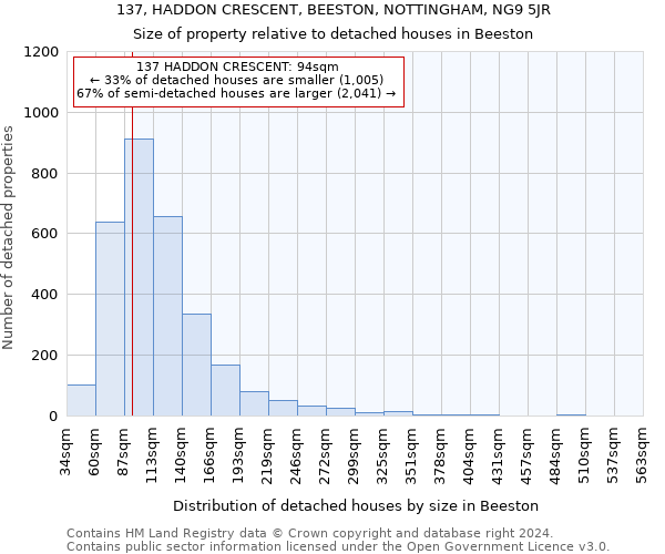 137, HADDON CRESCENT, BEESTON, NOTTINGHAM, NG9 5JR: Size of property relative to detached houses in Beeston