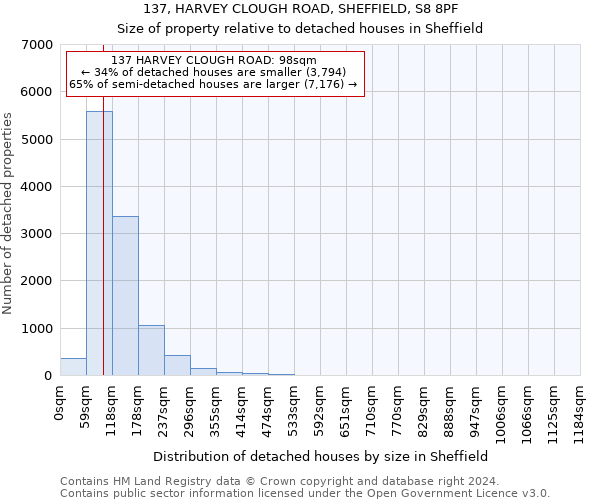 137, HARVEY CLOUGH ROAD, SHEFFIELD, S8 8PF: Size of property relative to detached houses in Sheffield