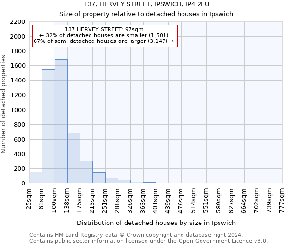 137, HERVEY STREET, IPSWICH, IP4 2EU: Size of property relative to detached houses in Ipswich