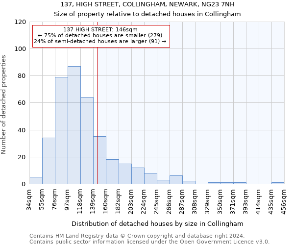 137, HIGH STREET, COLLINGHAM, NEWARK, NG23 7NH: Size of property relative to detached houses in Collingham