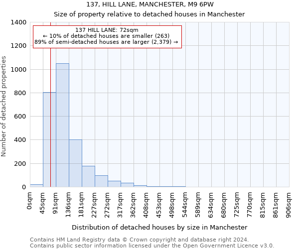 137, HILL LANE, MANCHESTER, M9 6PW: Size of property relative to detached houses in Manchester