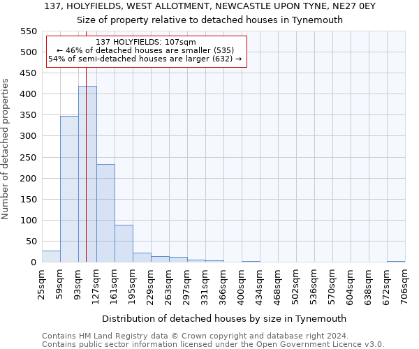 137, HOLYFIELDS, WEST ALLOTMENT, NEWCASTLE UPON TYNE, NE27 0EY: Size of property relative to detached houses in Tynemouth