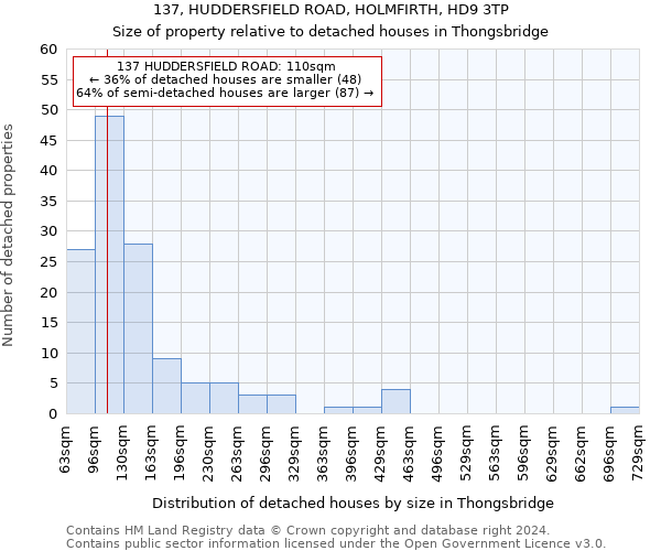 137, HUDDERSFIELD ROAD, HOLMFIRTH, HD9 3TP: Size of property relative to detached houses in Thongsbridge