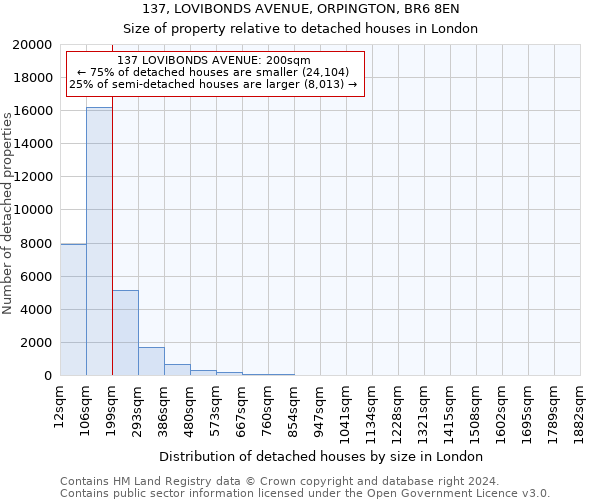 137, LOVIBONDS AVENUE, ORPINGTON, BR6 8EN: Size of property relative to detached houses in London