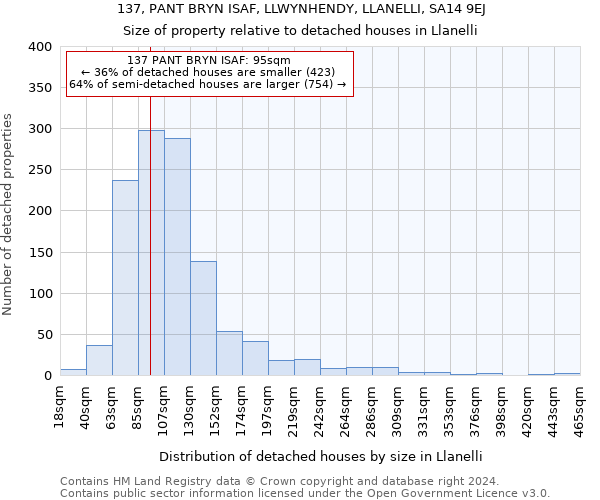 137, PANT BRYN ISAF, LLWYNHENDY, LLANELLI, SA14 9EJ: Size of property relative to detached houses in Llanelli