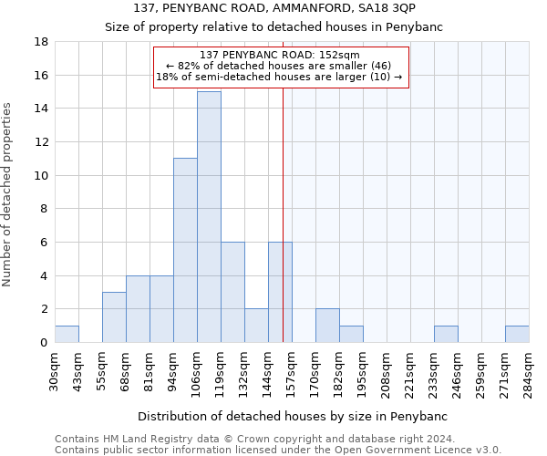137, PENYBANC ROAD, AMMANFORD, SA18 3QP: Size of property relative to detached houses in Penybanc