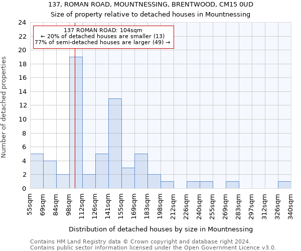 137, ROMAN ROAD, MOUNTNESSING, BRENTWOOD, CM15 0UD: Size of property relative to detached houses in Mountnessing