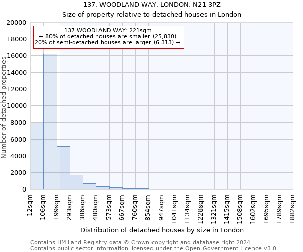 137, WOODLAND WAY, LONDON, N21 3PZ: Size of property relative to detached houses in London