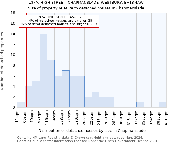 137A, HIGH STREET, CHAPMANSLADE, WESTBURY, BA13 4AW: Size of property relative to detached houses in Chapmanslade