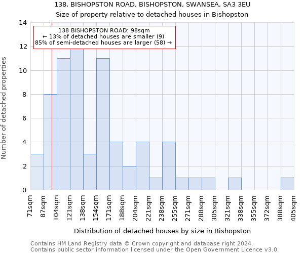 138, BISHOPSTON ROAD, BISHOPSTON, SWANSEA, SA3 3EU: Size of property relative to detached houses in Bishopston