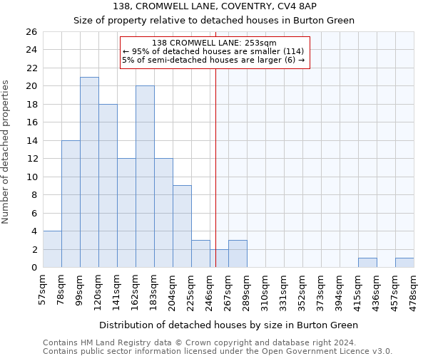 138, CROMWELL LANE, COVENTRY, CV4 8AP: Size of property relative to detached houses in Burton Green