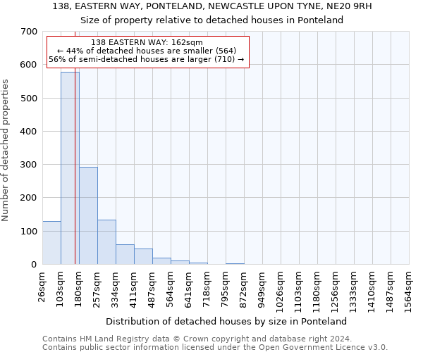 138, EASTERN WAY, PONTELAND, NEWCASTLE UPON TYNE, NE20 9RH: Size of property relative to detached houses in Ponteland