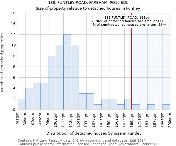 138, FUNTLEY ROAD, FAREHAM, PO15 6DL: Size of property relative to detached houses in Funtley