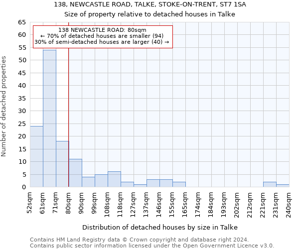 138, NEWCASTLE ROAD, TALKE, STOKE-ON-TRENT, ST7 1SA: Size of property relative to detached houses in Talke