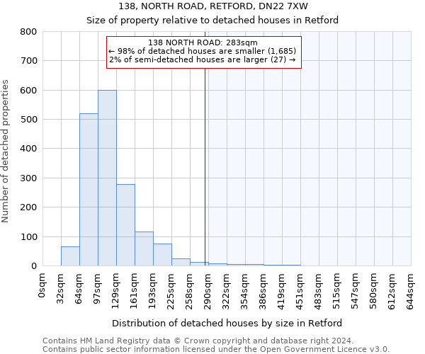 138, NORTH ROAD, RETFORD, DN22 7XW: Size of property relative to detached houses in Retford