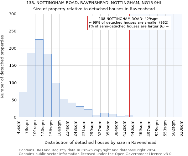 138, NOTTINGHAM ROAD, RAVENSHEAD, NOTTINGHAM, NG15 9HL: Size of property relative to detached houses in Ravenshead
