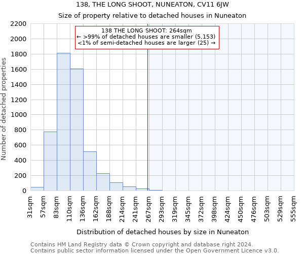 138, THE LONG SHOOT, NUNEATON, CV11 6JW: Size of property relative to detached houses in Nuneaton