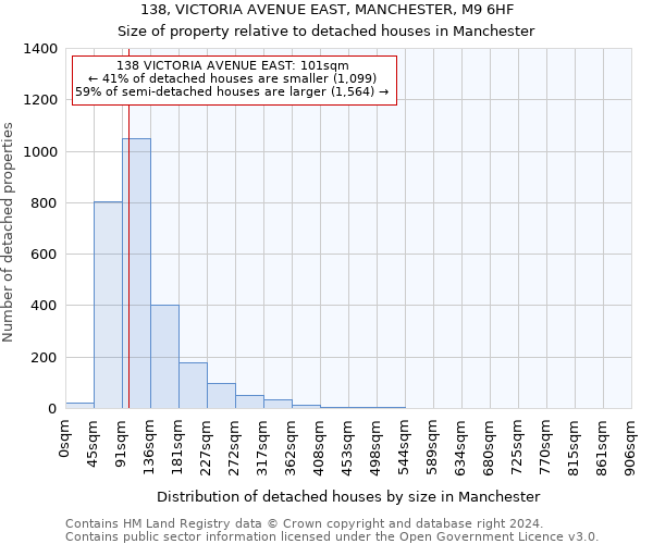 138, VICTORIA AVENUE EAST, MANCHESTER, M9 6HF: Size of property relative to detached houses in Manchester