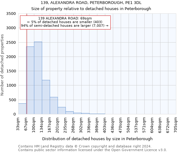 139, ALEXANDRA ROAD, PETERBOROUGH, PE1 3DL: Size of property relative to detached houses in Peterborough
