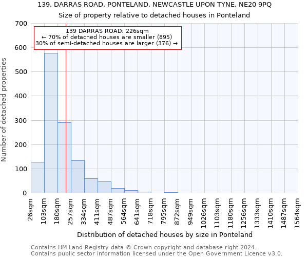 139, DARRAS ROAD, PONTELAND, NEWCASTLE UPON TYNE, NE20 9PQ: Size of property relative to detached houses in Ponteland