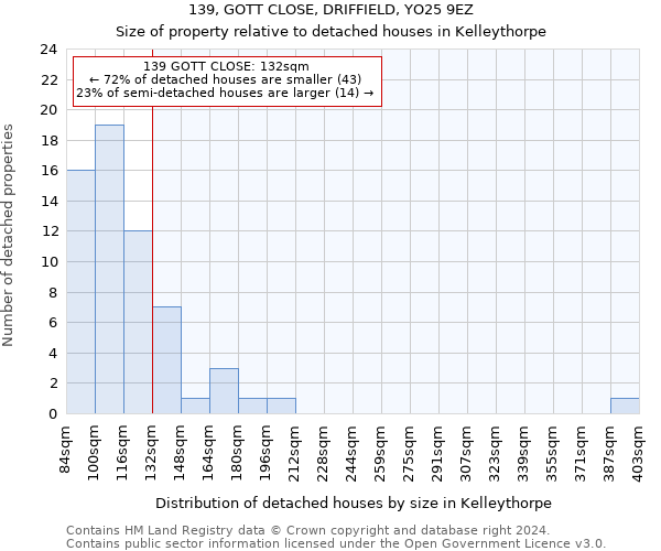 139, GOTT CLOSE, DRIFFIELD, YO25 9EZ: Size of property relative to detached houses in Kelleythorpe