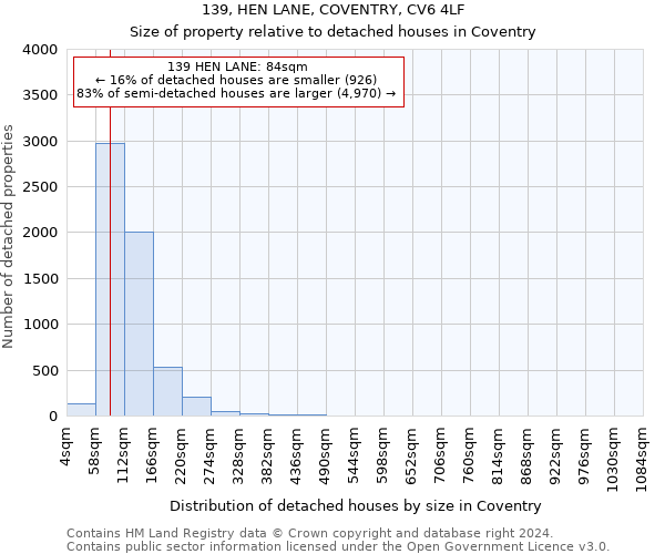 139, HEN LANE, COVENTRY, CV6 4LF: Size of property relative to detached houses in Coventry