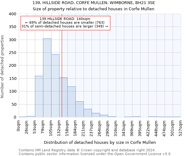 139, HILLSIDE ROAD, CORFE MULLEN, WIMBORNE, BH21 3SE: Size of property relative to detached houses in Corfe Mullen