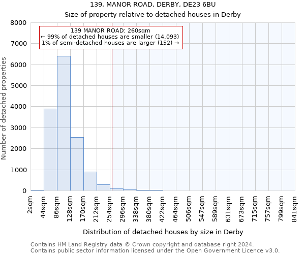 139, MANOR ROAD, DERBY, DE23 6BU: Size of property relative to detached houses in Derby